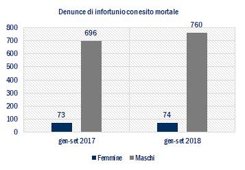 145 (-1,48%); per i maschi si sono registrate 303.