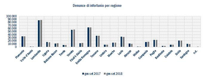 Le regioni che mostrano diminuzioni maggiori rispetto al terzo trimestre 2017 sono: la Valle d Aosta (-5,04%), l Abruzzo (-4,10%), la Sicilia (-3,28%), il Lazio (- 3,04%), la Sardegna e la Liguria