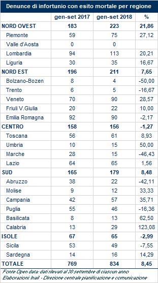 Infortuni Denunce di infortunio con esito mortale per regione L analisi territoriale per macroaree geografiche delle denunce di infortunio con esito mortale evidenzia, per il periodo