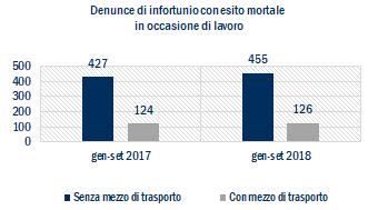 Infortuni Denunce di infortunio con esito mortale per modalità di accadimento e per genere Nel periodo gennaio-settembre 2018 le denunce di infortunio con esito mortale sono aumentate dell 8,45%.