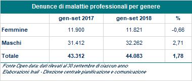 083, l 1,78% in più rispetto all analogo periodo del 2017 ( 43.312).