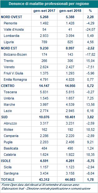 Malattie professionali Denunce di malattie professionali per regione L analisi territoriale per macroaree geografiche mostra, per il periodo gennaio-settembre 2018, aumenti il nord ovest