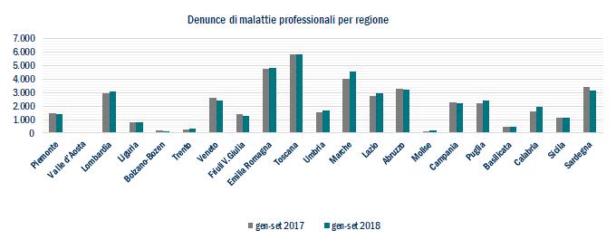 Tra le regioni che registano aumenti si segnalano: il Molise (+18,52%), la Calabria (+18,35%) e le Marche (+13,56%).