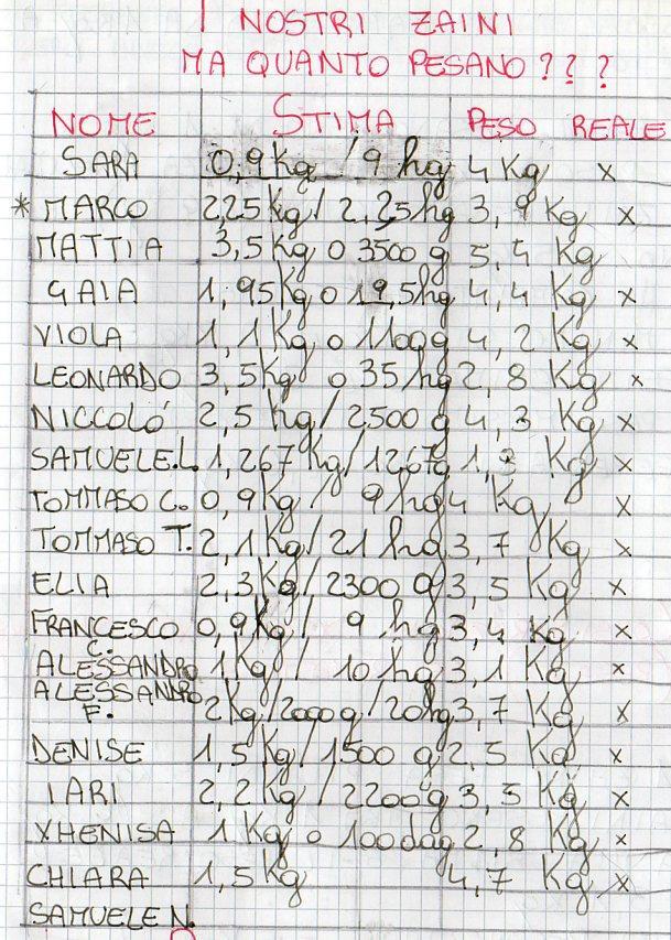 Viene compilata la tabella delle stime: gli alunni possono registrare il peso