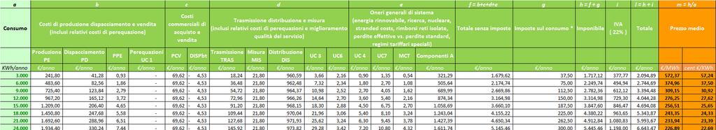 Forniture in bassa tensione per altri usi Potenza impegnata di 30 kw Importi calcolati dall Acquirente Unico in base alla delibera AEEG
