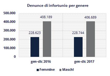 Denunce di infortunio Nel periodo compreso tra gennaio e dicembre 2017 si sono rilevate complessivamente 635.