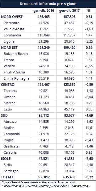 la Sardegna (+1,27%). Aumenti inferiori all 1% si rilevano in Calabria (+0,95%), Campania (+0,94%), nelle Marche (+0,79%) e nel Lazio (+0,35%).