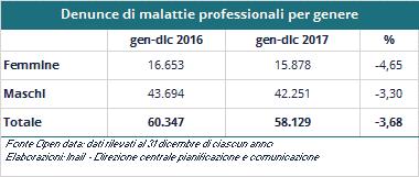 129, il 3,68% in meno rispetto all analogo periodo del 2016, quando erano state 60.347.