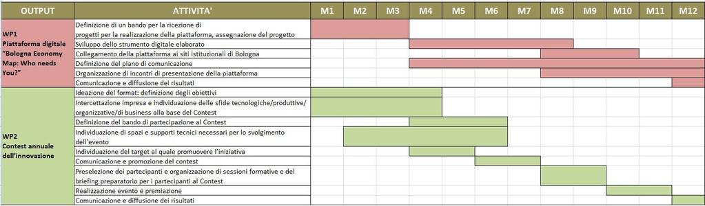 3. Collegamento della piattaforma ai siti istituzionali di Bologna (M8 - M10). 4. Definizione del piano di comunicazione (M4 - M12) 5.