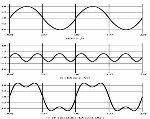 Frequenze e segnali 13 e segnali 16 Un segnale è la somma di più frequenze In genere si usano segnali digitali per dati digitali e segnali analogici per dati analogici s 1 (t) = sen(2πft) s 2 (t)