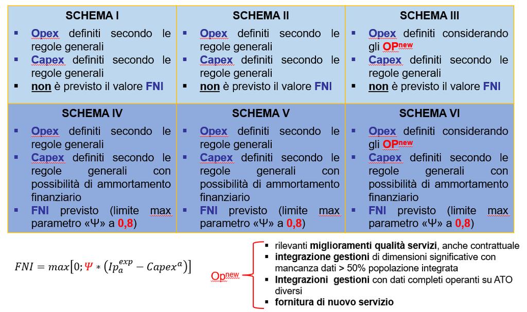 confrontare con il valore medio nazionale OPM), si accede allo schema di calcolo secondo specifiche