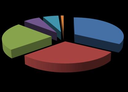 Realizzato 2017 per settore funzionale Servizio Programmazione 2017 Interventi [ ] realizzati 2017 [ ] ACQ 25.002.171 24.628.826 FOG 27.175.031 22.084.953 DEP 20.436.189 17.235.755 I&S 2.811.124 4.