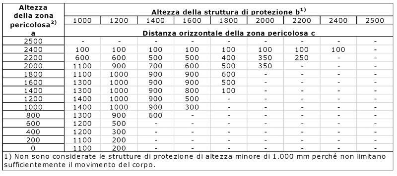 PROTEZIONI PERIMETRALI Nei paragrafi seguenti sono riportate le distanze di sicurezza per impedire che persone di età uguale o superiore ai 14 anni possano raggiungere zone pericolose con gli arti