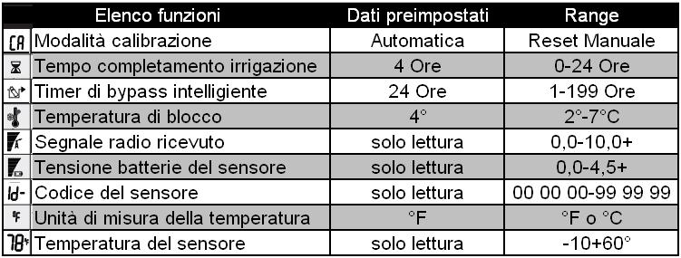 Dopo la calibrazione, con (+) e (-) si imposterà la soglia di abilitazione dell irrigazione, che è pretarata al 50% (sotto questo valore è permessa l irrigazione).