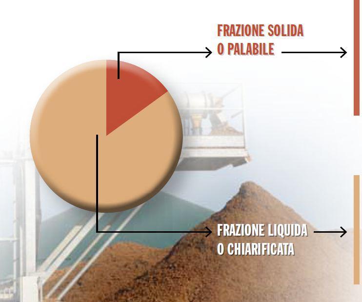 DIGESTATO: LA SEPARAZIONE SOLIDO-LIQUIDO 10-15% in peso del digestato. SS = 20% circa. Concentra sostanza organica, azoto organico e fosforo.