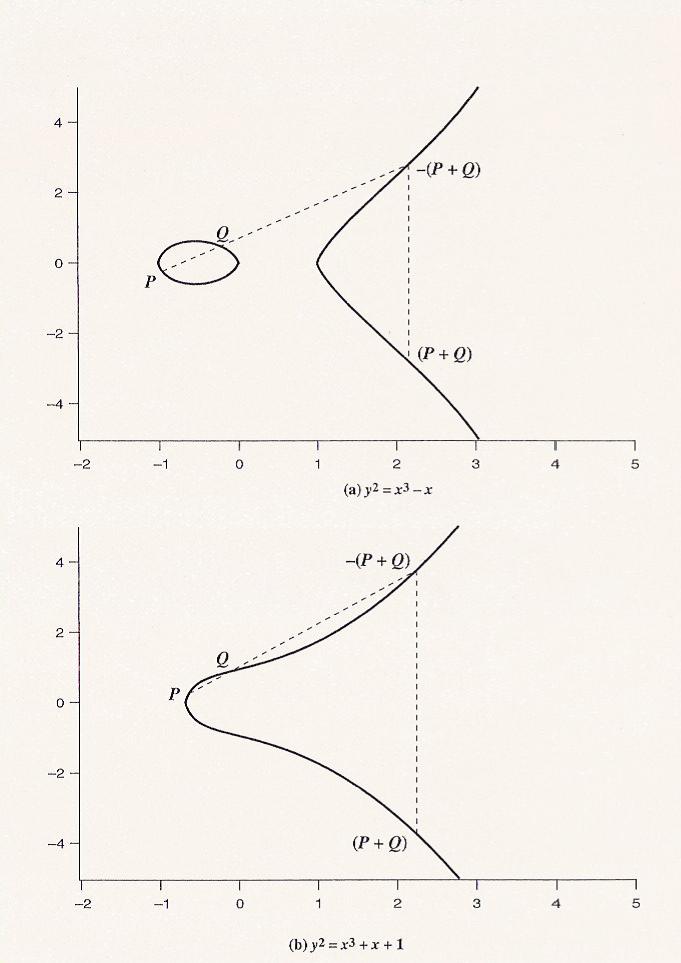 Le curve ellittiche Y 2 = x 3 + a x + b Si considerano
