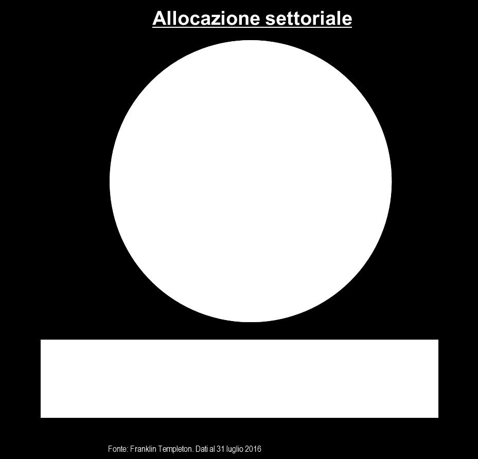 Il comparto, gestito da David Zahn e John Beck, investe metà portafoglio in corporate bond, di cui il 38% sono investment grade e il