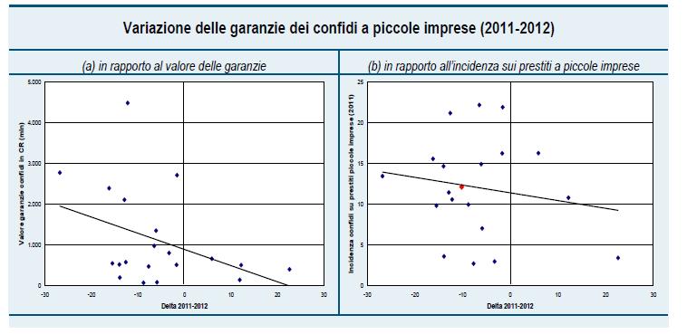 Il declino del ruolo tradizionale dei confidi (2) Valerio Vacca, L attività dei confidi, un