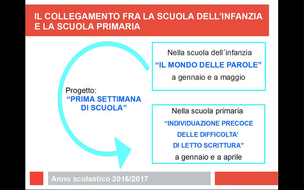 IL COLLEGAMENTO FRA LA SCUOLA