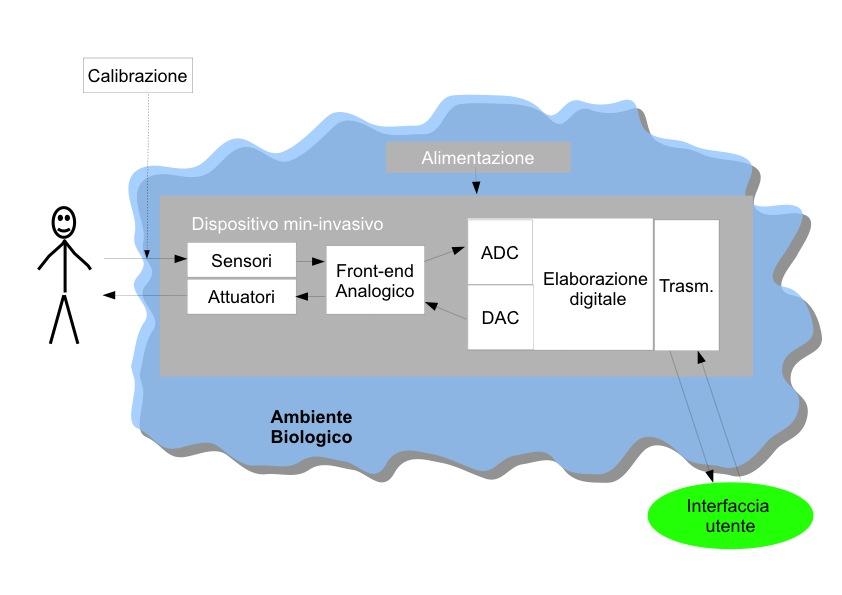 Front-end analogico