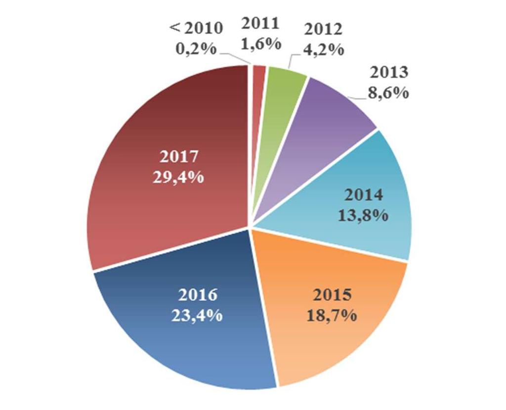 La Cassazione civile Annuario statistico 2017 Grafico 1.