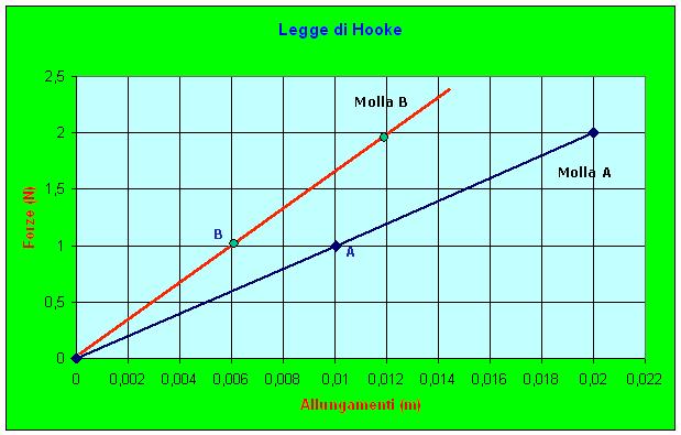 La molla A è meno rigida della molla B in quanto a parità di forza applicata, la molla A si allunga di più rispetto alla molla B.