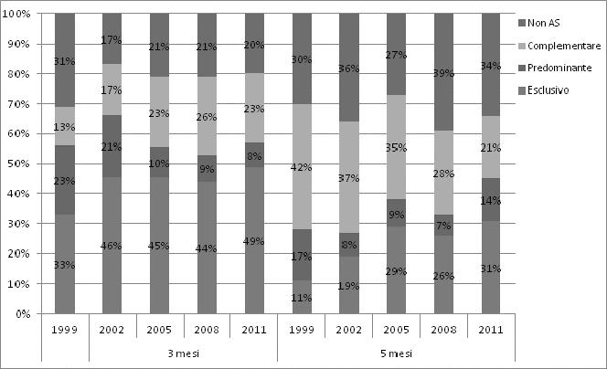 2.1.Prevalenza dell allattamento materno a 3 e 5 mesi, ex Bologna città, periodo 2002-2011 2.