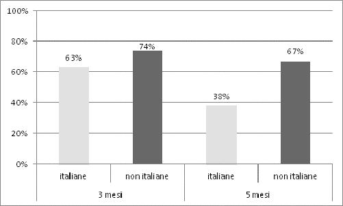 2.1.Allattamento completo a 3 e 5 mesi, per nazionalità (donne italiane e non italiane), 2011