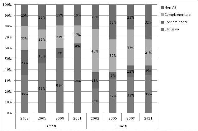 1.3.Frequenza del corso di accompagnamento alla nascita 48% (260/546) delle quali 12% non