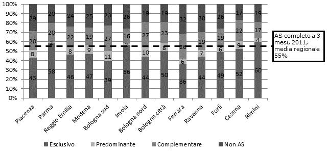 città, Forlì, Cesena, Rimini. Figura 14. Allattamento al seno a 3 mesi, per Azienda, confronto con la media regionale, 2011. Figura 15.