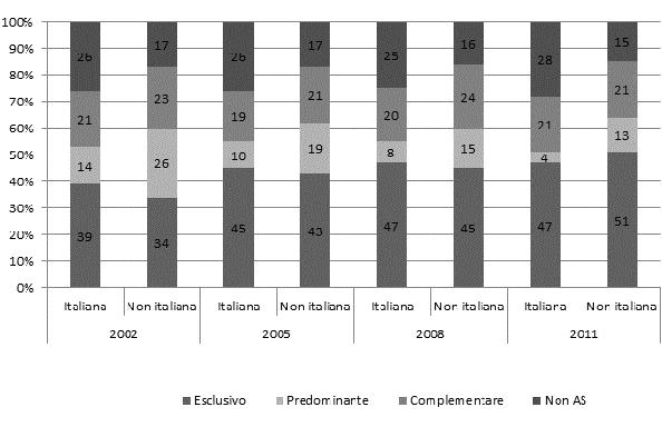 3.2.2. Allattamento al seno e nazionalità A 3 mesi di vita del bambino allattano di meno le donne italiane che le non italiane, sia in termini di allattamento esclusivo (47% vs 51%) che completo (51%