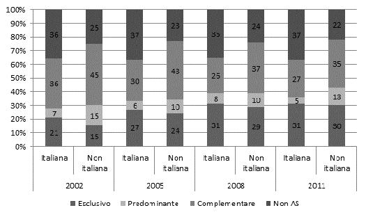 A 5 mesi di vita del bambino le donne italiane e le straniere hanno un tasso di allattamento esclusivo comparabile (31% e 30% rispettivamente), mentre si differenziano per tasso di allattamento