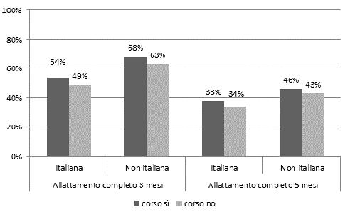 Figura 19. Associazione tra frequenza di un corso di accompagnamento alla nascita, allattamento completo e nazionalità della madre, 2011. 3.2.4.