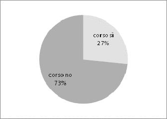 1.3.Frequenza del corso di accompagnamento alla nascita 27% (131/491) delle quali 11% non