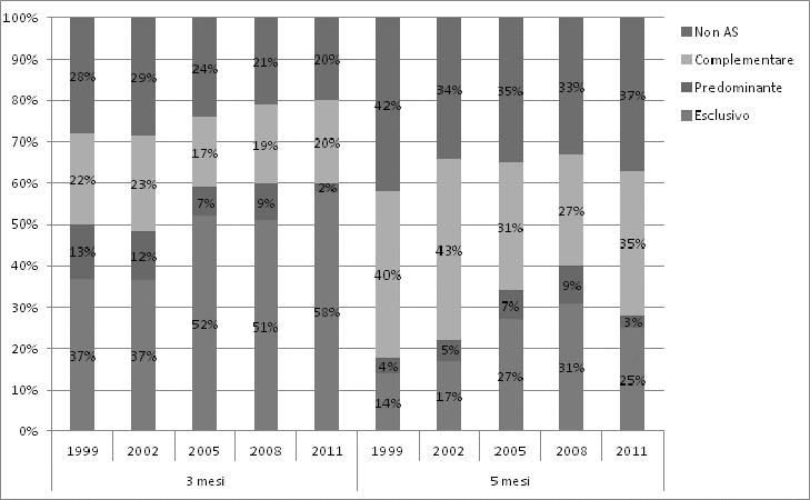 1.3.Frequenza del corso di accompagnamento alla nascita 39% (238/614) delle quali 13% non