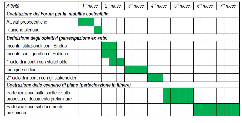 Le fasi del percorso partecipativo avviato per il PUMS della Città metropolitana di Bologna La costituzione del Forum per la mobilità sostenibile 1) La partecipazione ex-ante per l individuazione