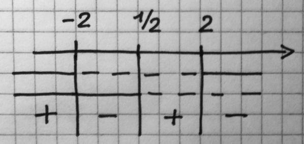 y 3 8 3 6. Tipo di funzione: funzione algebrica irrazionale fratta. Simmetrie: La funzione non è né pari e né dispari 3.