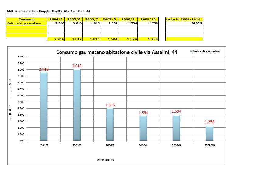 Consumo termico: