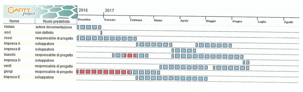 Il piano operativo: implementazione del progetto Un Gantt, oltre