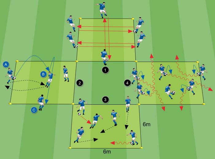 ATTIVAZIONE TECNICA Esercizi di tecnica Ogni stazione coinvolge 24 giocatori, suddivisi a gruppi di sei nei quattro quadrati.