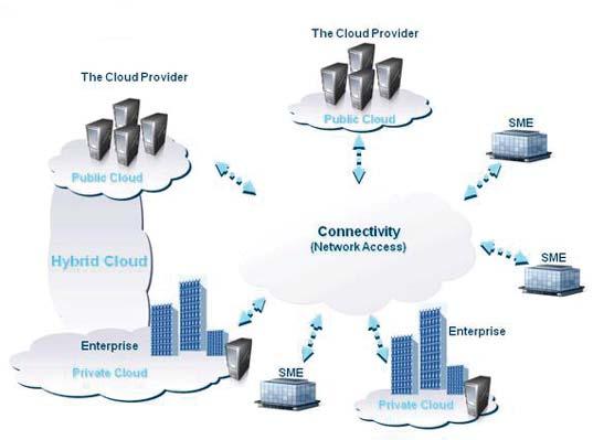 TIPOLOGIE DI CLOUD In base alla sicurezza ci sono tre forme di cloud Public