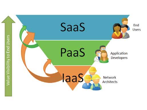 (PaaS): servizio che fornisce una piattaforma e un ambiente per permettere lo sviluppo di