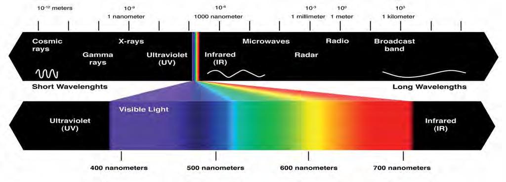 10-12 metri 10-9 10-6 10-3 10 0 10 3 1 nanometro 1000 nanometri 1 millimetro metro 1 kilometro Raggi cosmici Raggi gamma Raggi X Ultravioletto (UV) Infrarosso (IR) Microonde Onde