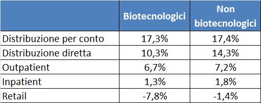 Spesa per biotecnologici e non per