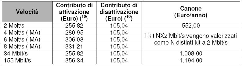 illustrati ottenendo per il contributo di cambio Operatore di accesso bitstream asimmetrico condiviso e dedicato il valore di 23,82.