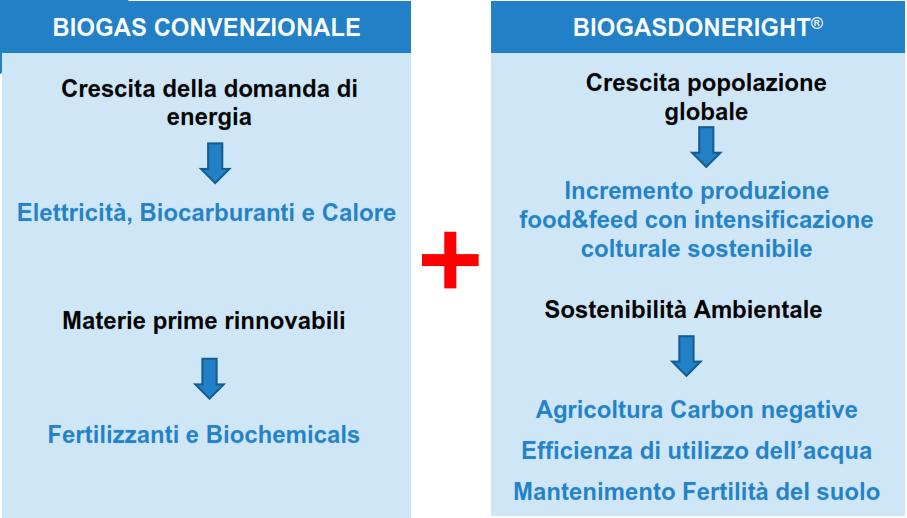 Biogasfattobene I risultati dell applicazione del modello: garantire la convenienza per chi realizza l impianto e la sostenibilità dal punto di vista ambientale; mantenere o aumentare la