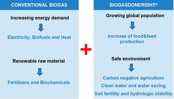Biogasdoneright Results of the application of the mdel: guarantee the economic advantages for farmers and the environmental sustainability; maintain or