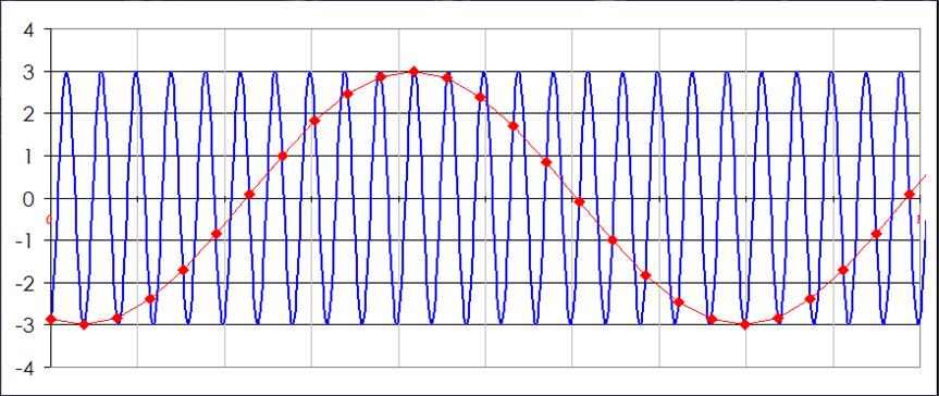 ALIASING È un fenomeno dovuto al campionamento con frequenza più bassa del doppio della massima frequenza presente nel