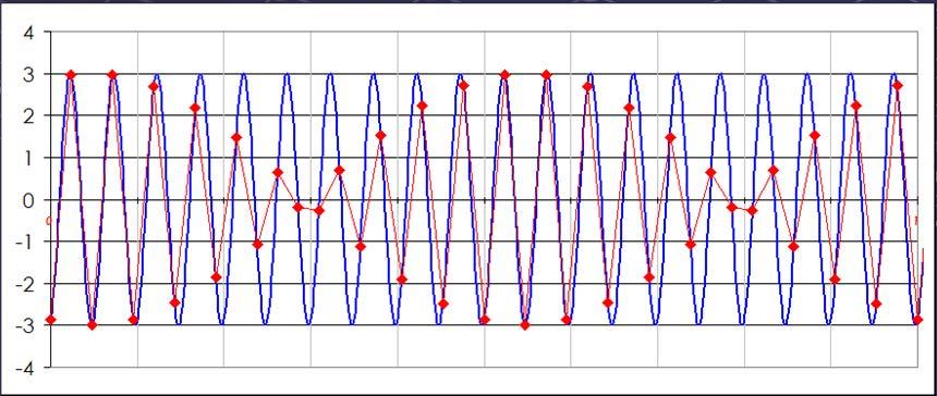Si ottiene un segnale rosso di frequenza Hz Slide 35 di 43 Battimento Battimento tra due segnali è la risultante della