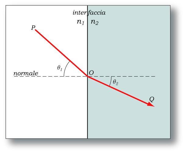 Fenomeni che generano il fast fading (2/4) Riflessione e Rifrazione Legge di Snell: il raggio incidente, il raggio riflesso e la normale